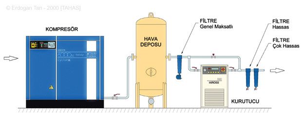 Tipik bir kompresor tesisi
